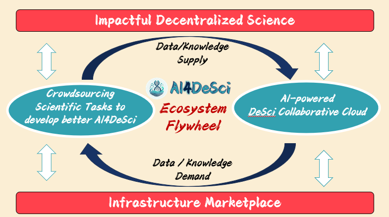 AI4DeSci Flywheel