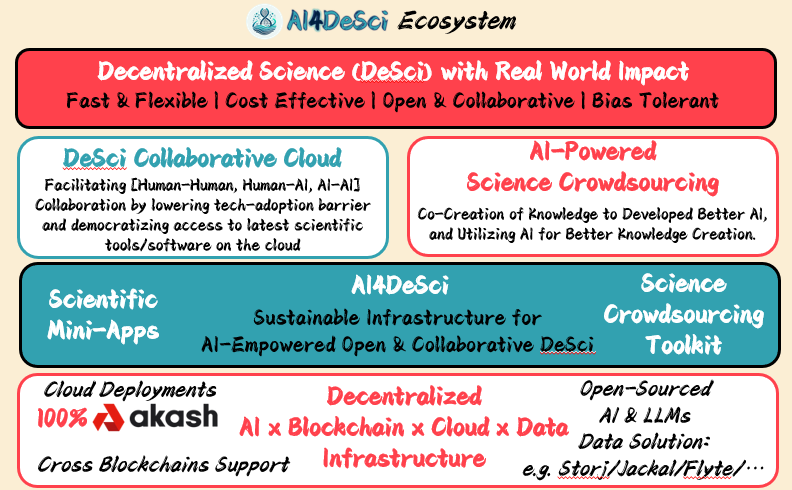 AI4DeSci Ecosystem